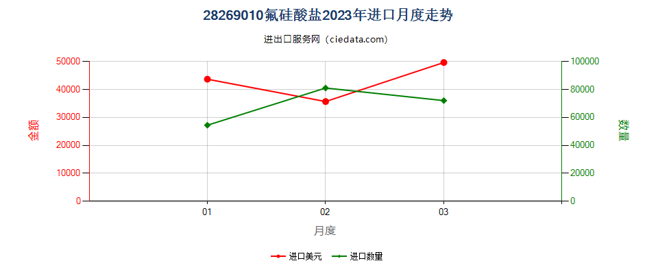 28269010氟硅酸盐进口2023年月度走势图