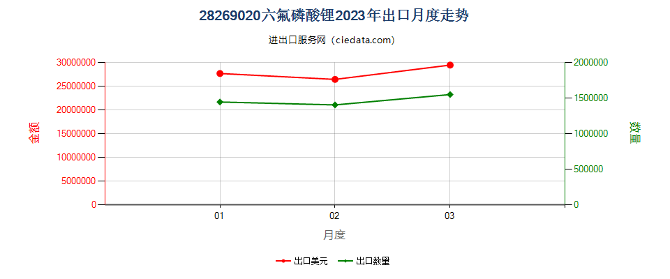 28269020六氟磷酸锂出口2023年月度走势图