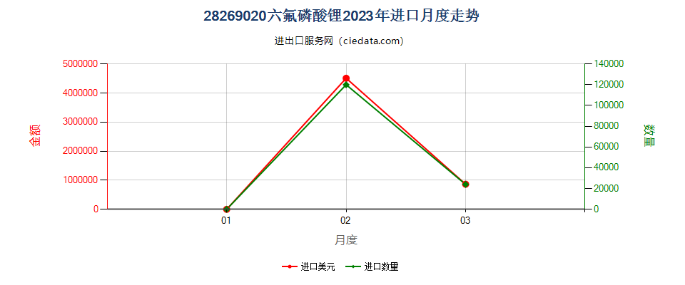 28269020六氟磷酸锂进口2023年月度走势图