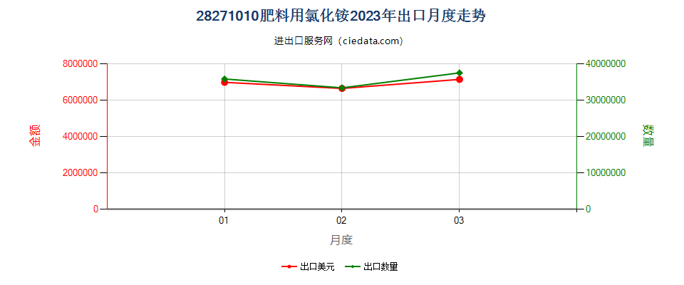 28271010肥料用氯化铵出口2023年月度走势图