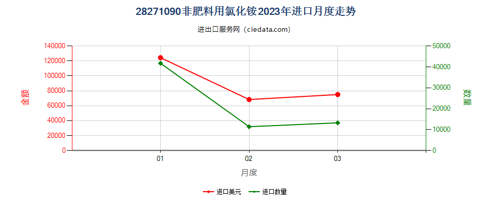 28271090非肥料用氯化铵进口2023年月度走势图