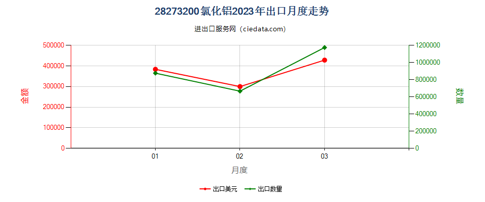 28273200氯化铝出口2023年月度走势图