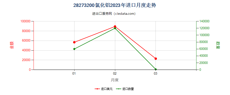 28273200氯化铝进口2023年月度走势图