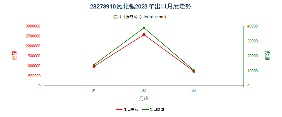 28273910氯化锂出口2023年月度走势图