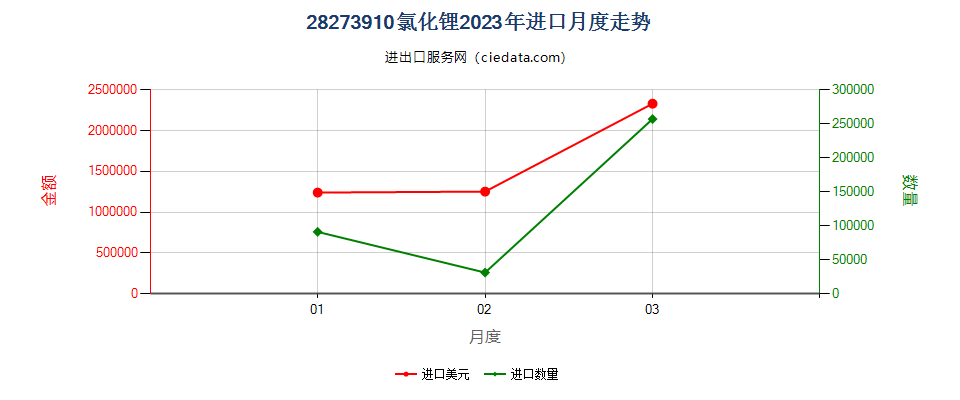 28273910氯化锂进口2023年月度走势图