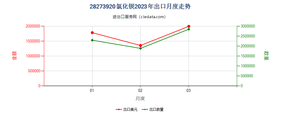 28273920氯化钡出口2023年月度走势图