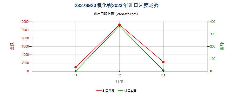 28273920氯化钡进口2023年月度走势图