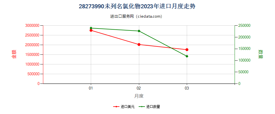 28273990未列名氯化物进口2023年月度走势图