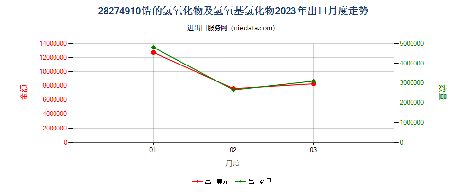 28274910锆的氯氧化物及氢氧基氯化物出口2023年月度走势图