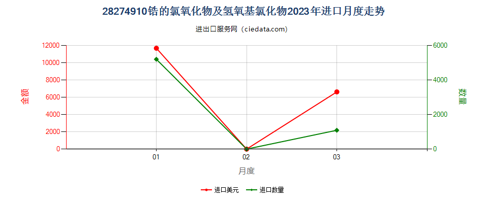 28274910锆的氯氧化物及氢氧基氯化物进口2023年月度走势图