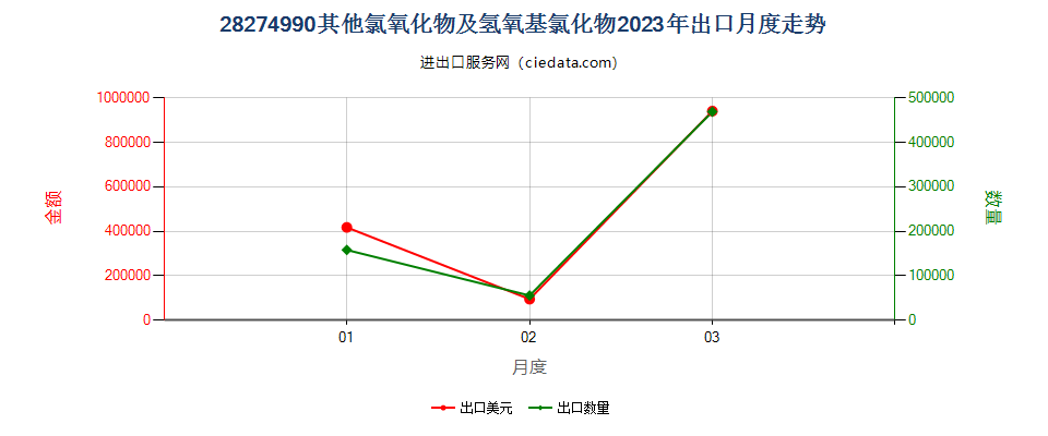 28274990其他氯氧化物及氢氧基氯化物出口2023年月度走势图