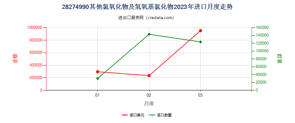 28274990其他氯氧化物及氢氧基氯化物进口2023年月度走势图