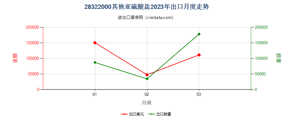 28322000其他亚硫酸盐出口2023年月度走势图