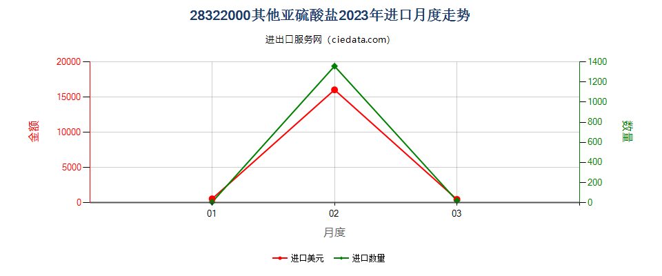 28322000其他亚硫酸盐进口2023年月度走势图