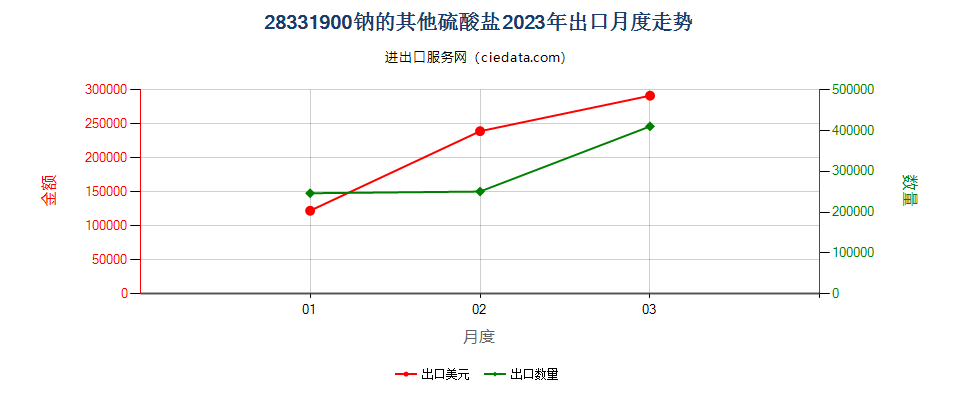 28331900钠的其他硫酸盐出口2023年月度走势图