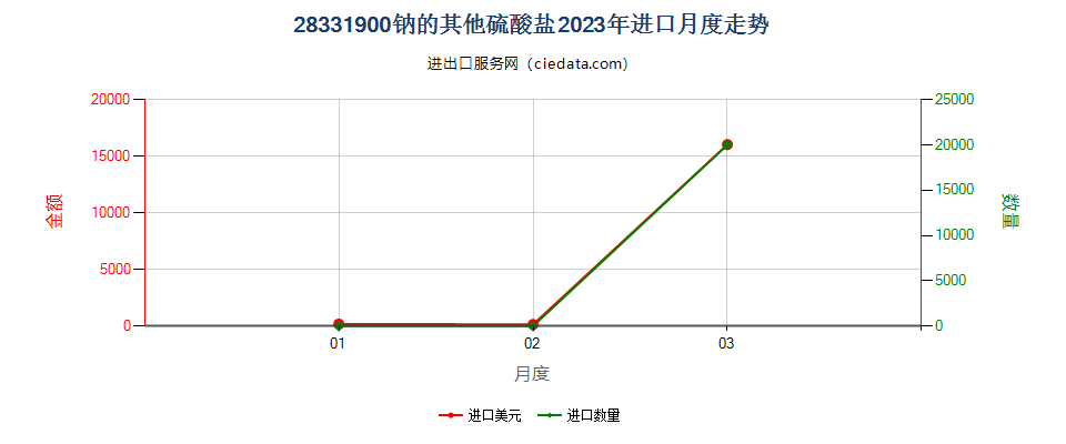 28331900钠的其他硫酸盐进口2023年月度走势图