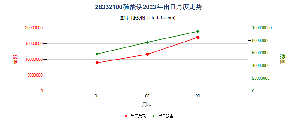 28332100硫酸镁出口2023年月度走势图