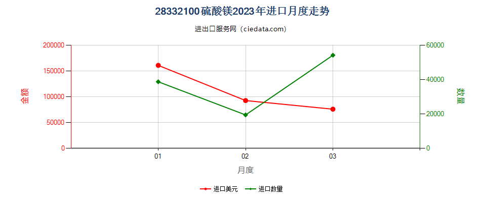 28332100硫酸镁进口2023年月度走势图