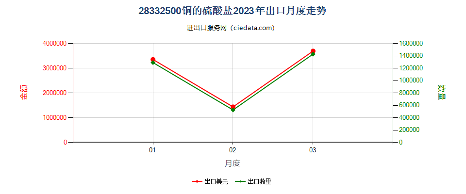 28332500铜的硫酸盐出口2023年月度走势图