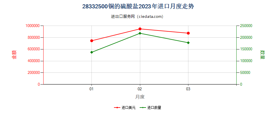 28332500铜的硫酸盐进口2023年月度走势图