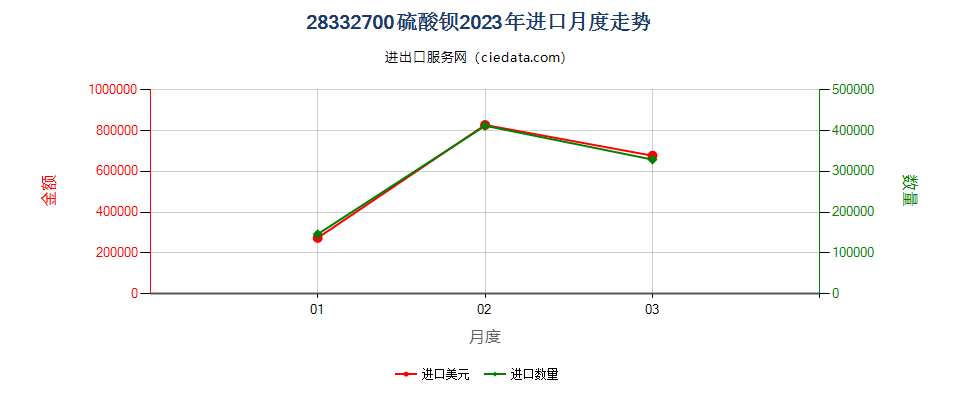 28332700硫酸钡进口2023年月度走势图