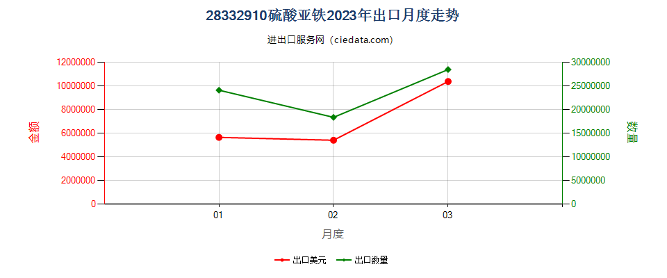 28332910硫酸亚铁出口2023年月度走势图