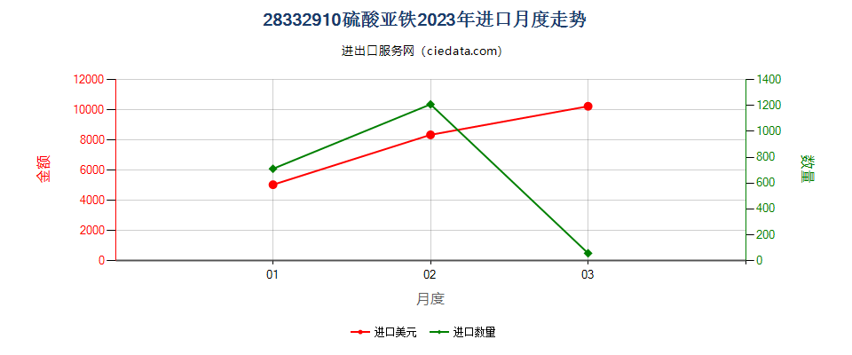 28332910硫酸亚铁进口2023年月度走势图