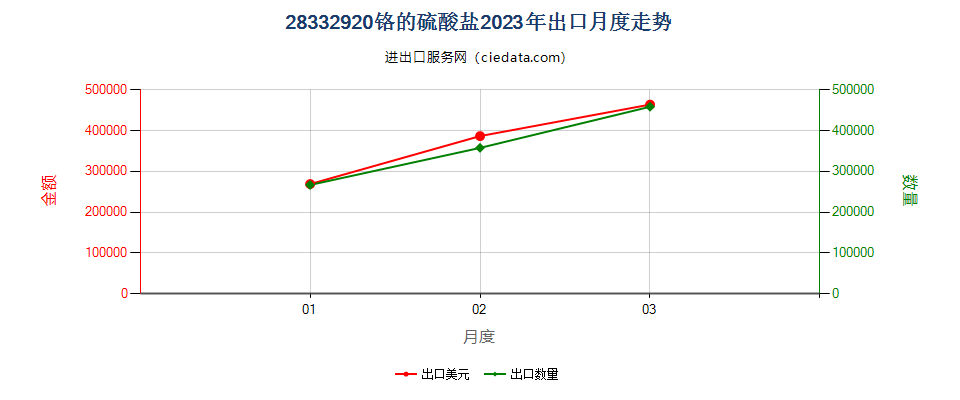 28332920铬的硫酸盐出口2023年月度走势图