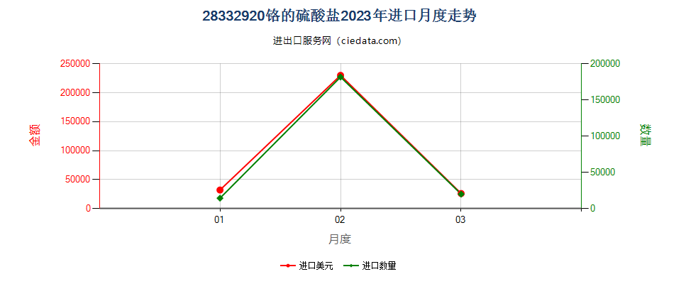 28332920铬的硫酸盐进口2023年月度走势图