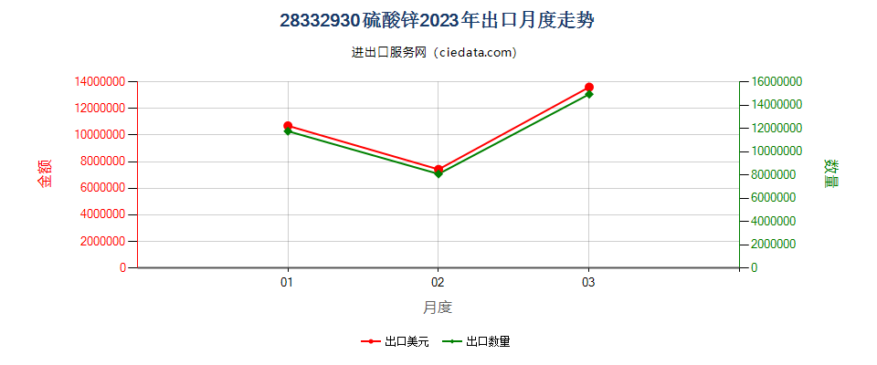 28332930硫酸锌出口2023年月度走势图