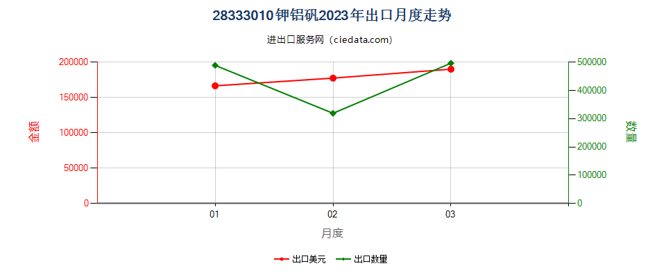 28333010钾铝矾出口2023年月度走势图