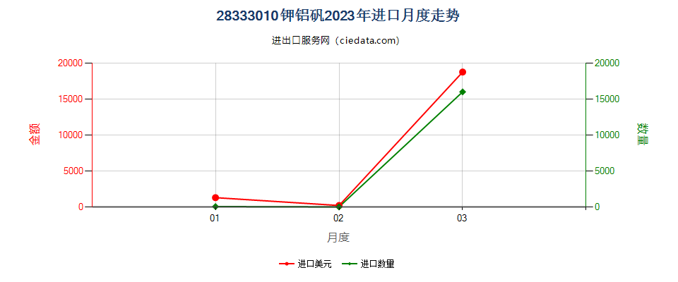 28333010钾铝矾进口2023年月度走势图