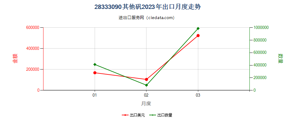 28333090其他矾出口2023年月度走势图