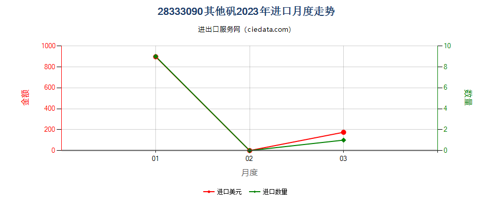 28333090其他矾进口2023年月度走势图