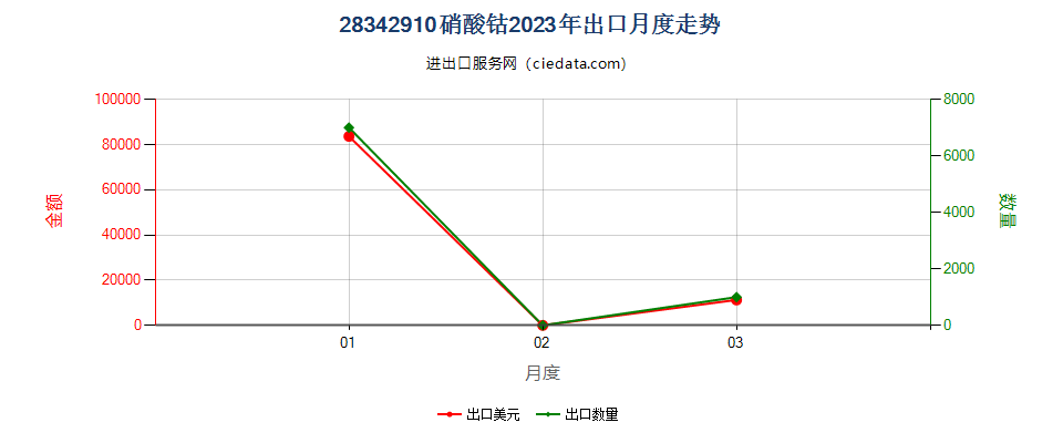 28342910硝酸钴出口2023年月度走势图