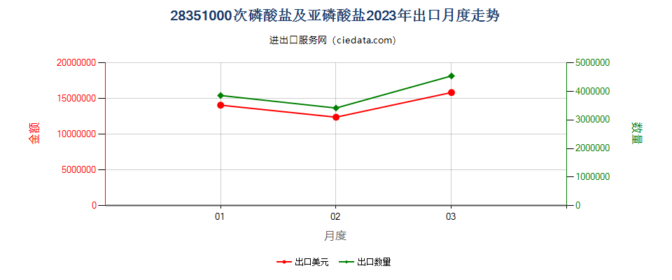 28351000次磷酸盐及亚磷酸盐出口2023年月度走势图