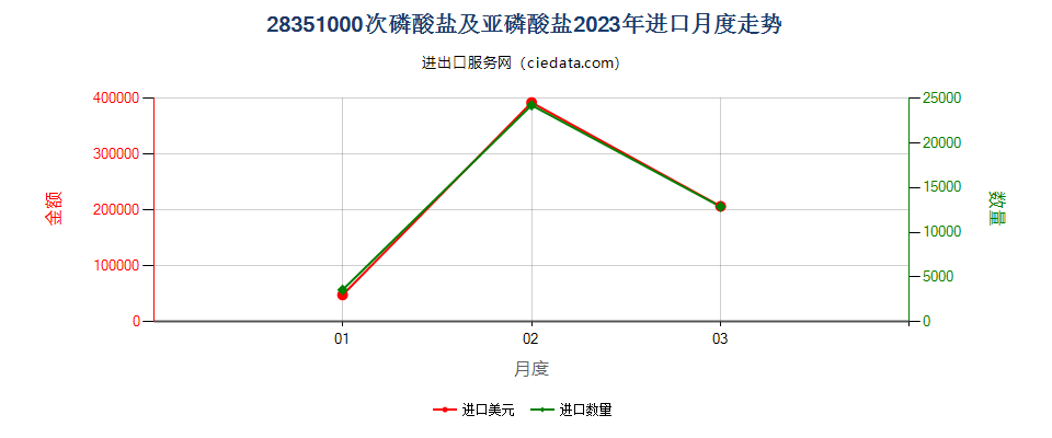 28351000次磷酸盐及亚磷酸盐进口2023年月度走势图