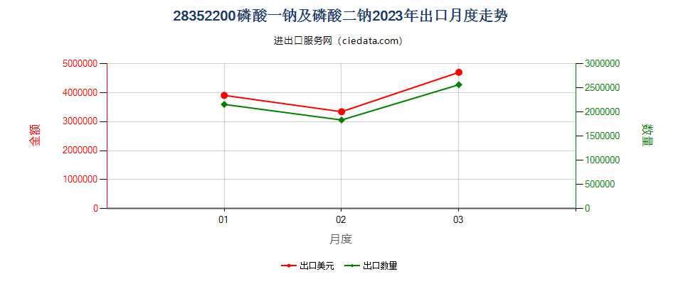 28352200磷酸一钠及磷酸二钠出口2023年月度走势图