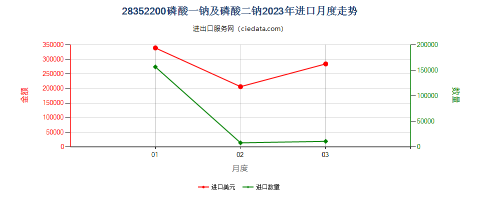 28352200磷酸一钠及磷酸二钠进口2023年月度走势图