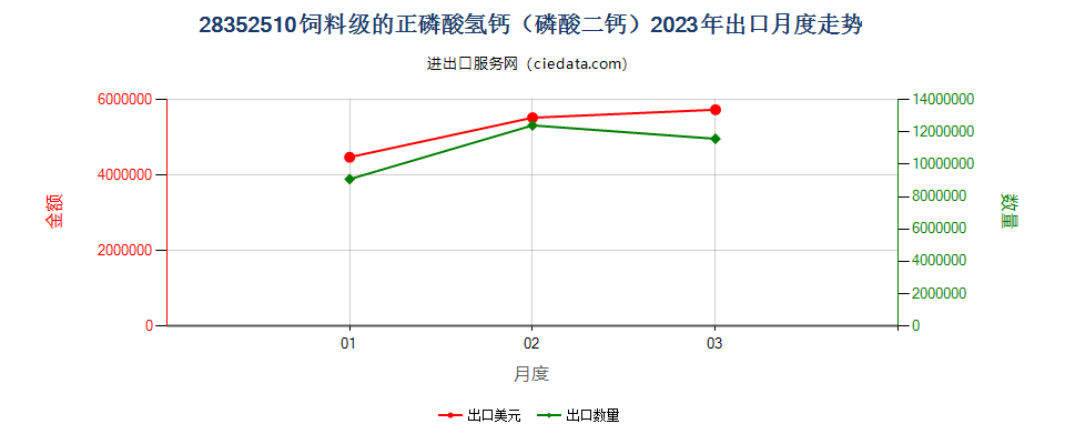 28352510饲料级的正磷酸氢钙（磷酸二钙）出口2023年月度走势图