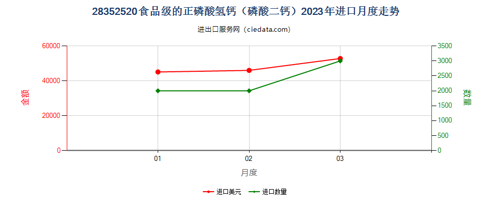 28352520食品级的正磷酸氢钙（磷酸二钙）进口2023年月度走势图