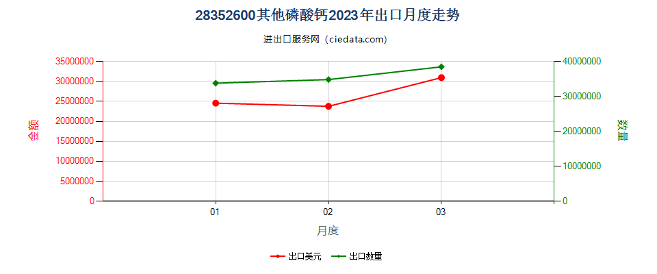 28352600其他磷酸钙出口2023年月度走势图