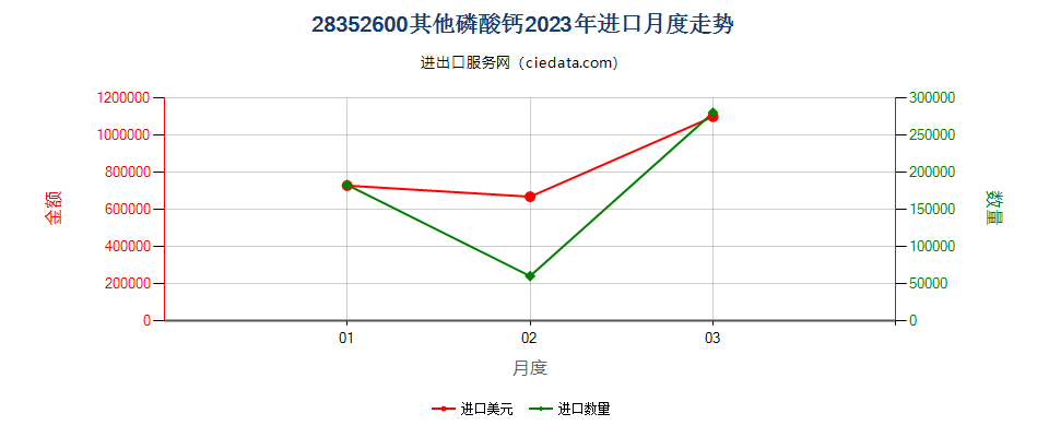 28352600其他磷酸钙进口2023年月度走势图