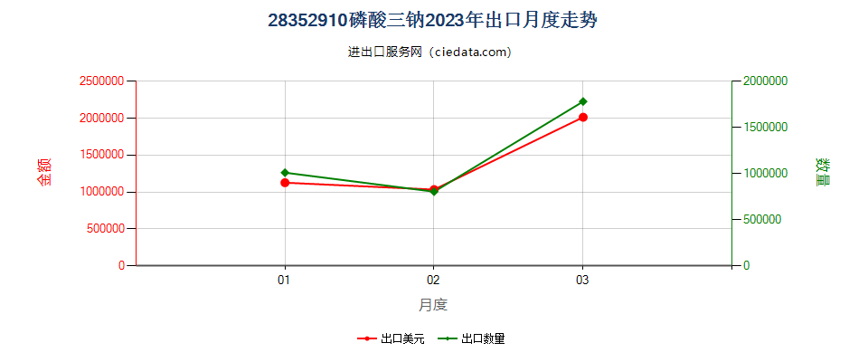 28352910磷酸三钠出口2023年月度走势图