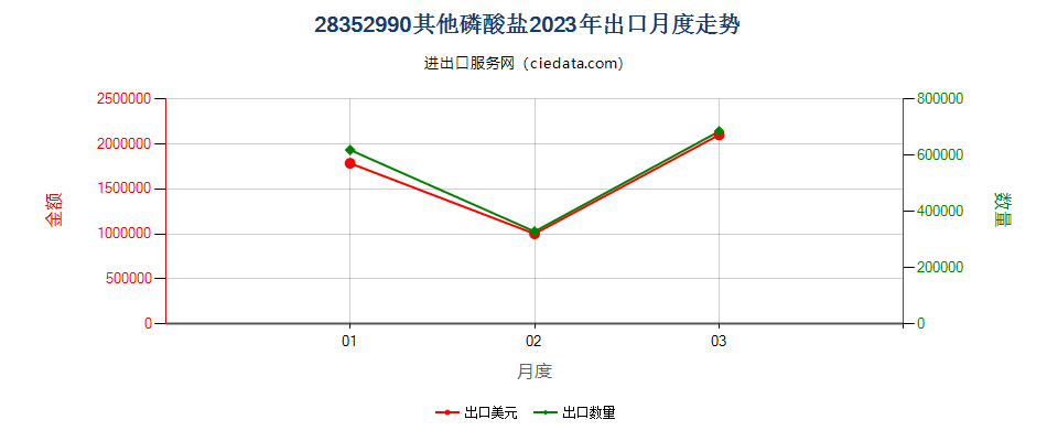 28352990其他磷酸盐出口2023年月度走势图