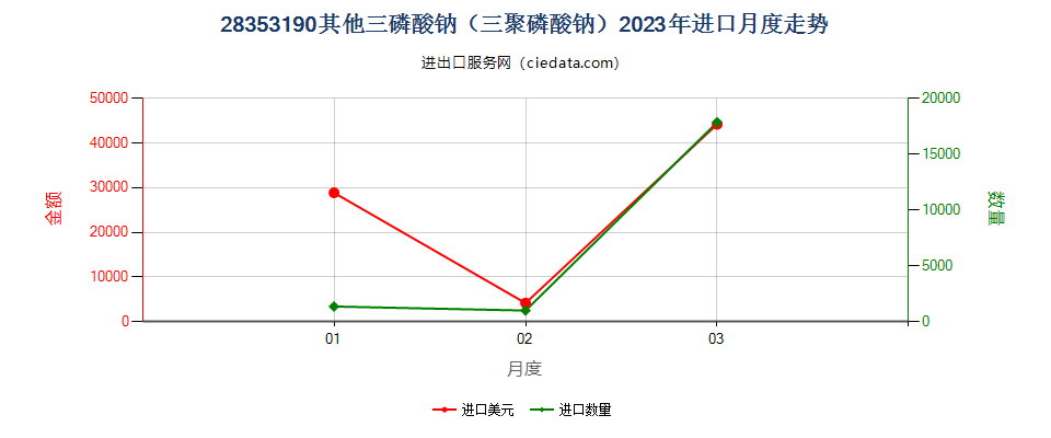 28353190其他三磷酸钠（三聚磷酸钠）进口2023年月度走势图