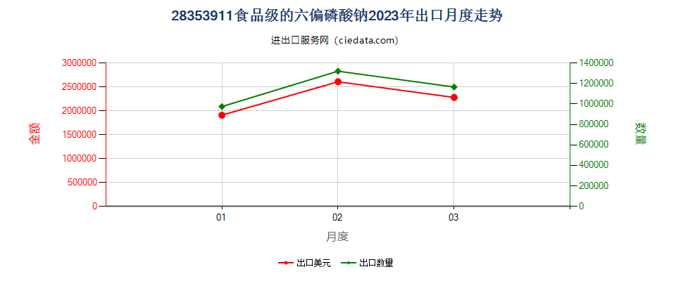 28353911食品级的六偏磷酸钠出口2023年月度走势图