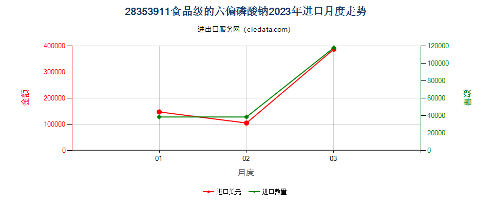 28353911食品级的六偏磷酸钠进口2023年月度走势图