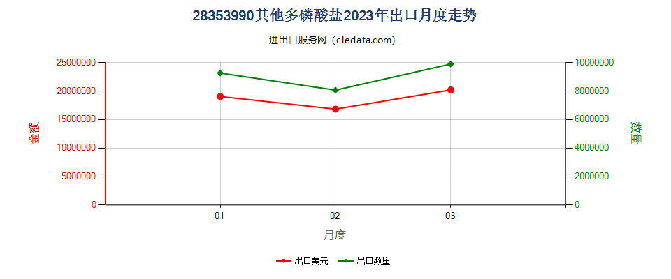 28353990其他多磷酸盐出口2023年月度走势图