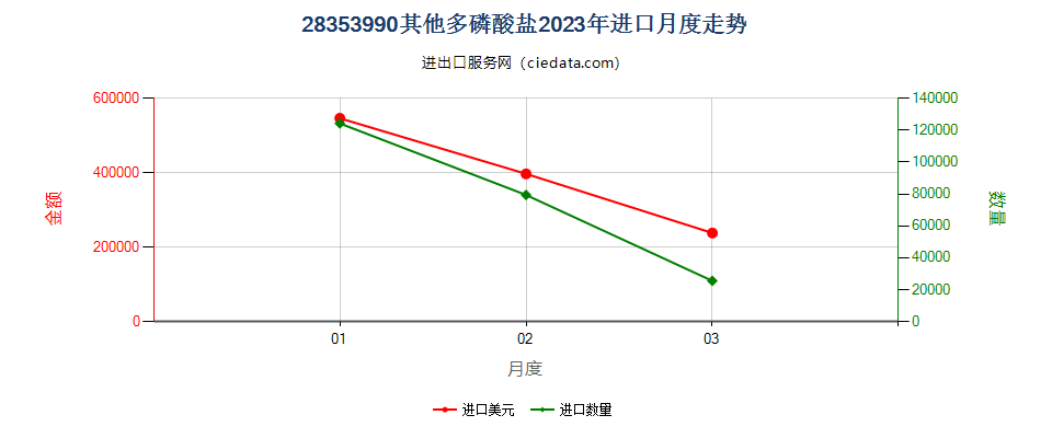 28353990其他多磷酸盐进口2023年月度走势图